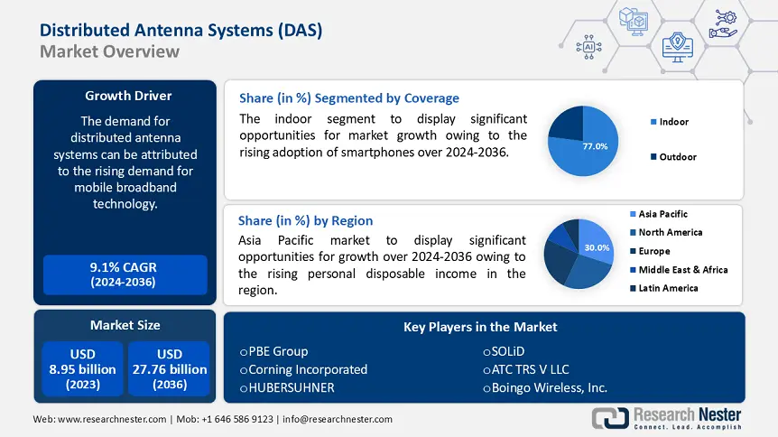 Distributed Antenna Systems (Das) Market Share